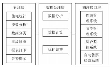 淺談低壓智能化電能管理系統在地鐵工程車站的設計與應用